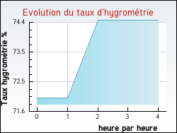 Evolution du taux d'hygromtrie de la ville L'Hpital-le-Grand